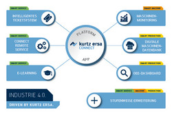 Kurtz Ersa Connect für Industrie 4.0