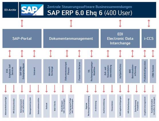 Die aktuelle SAP-Systemlandschaft im Kurtz Ersa-Konzern